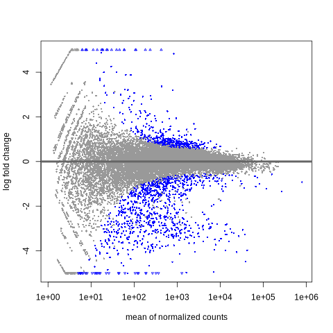 MA Plot