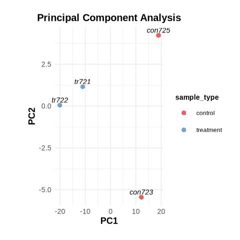 PCA