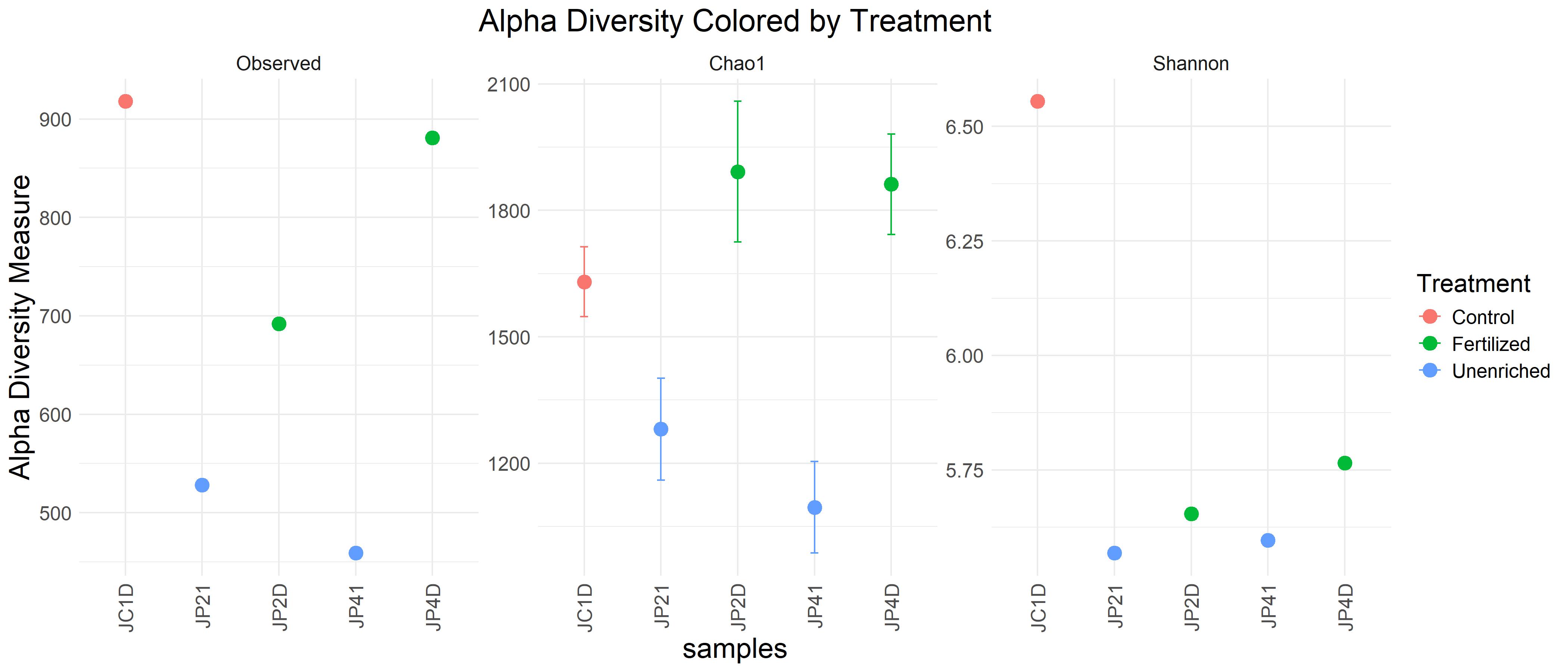 Alpha Diversity Plot