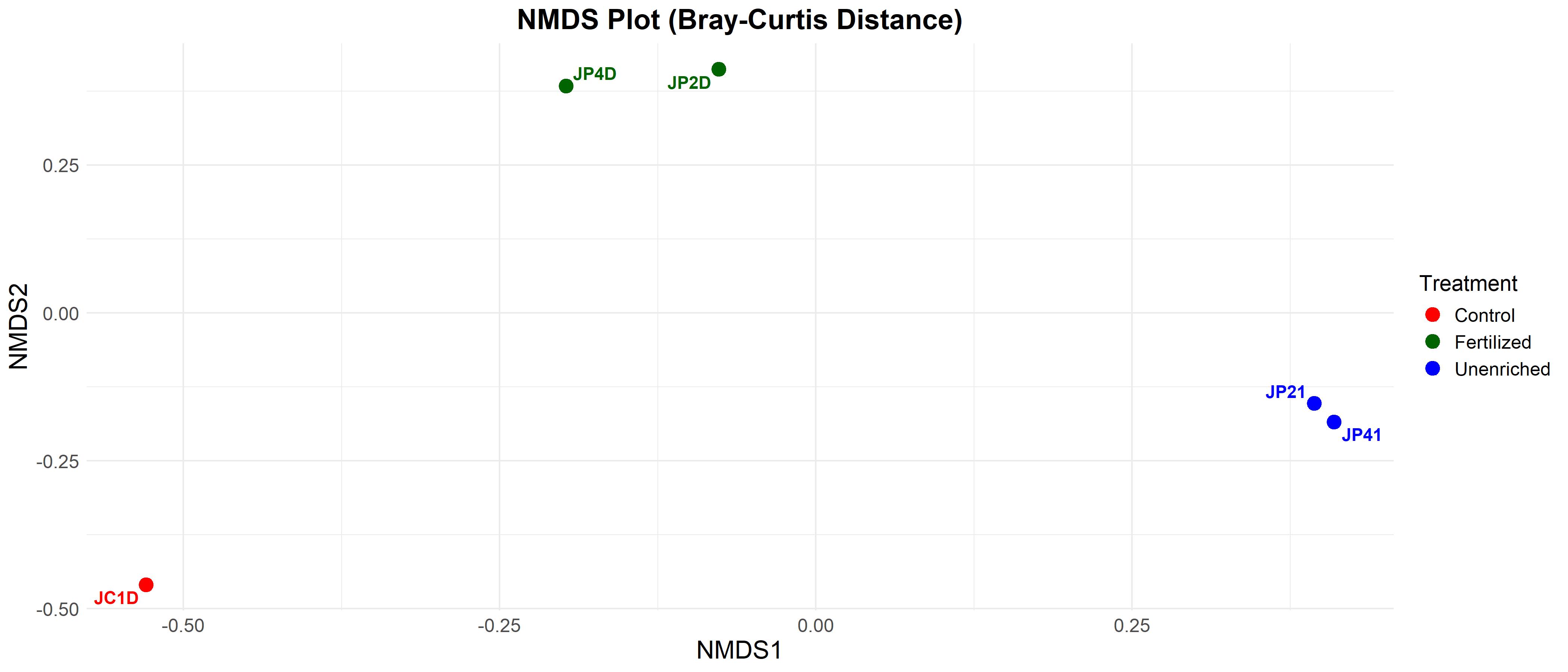 Beta Diversity Plot