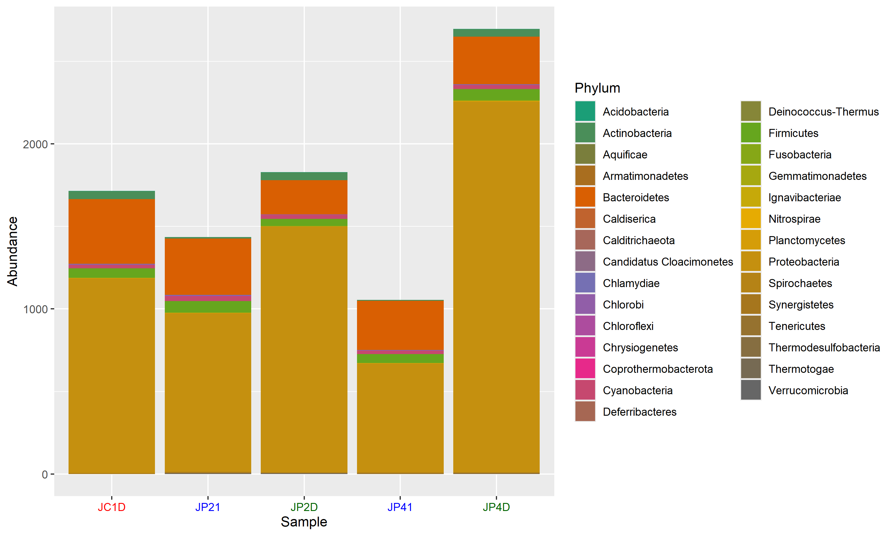 Relative abundance matrix